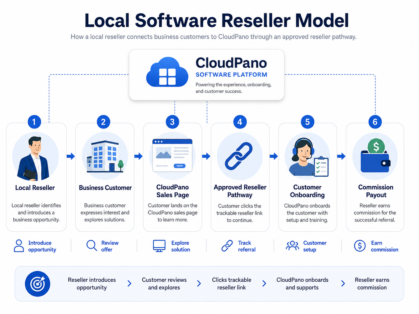 Local software reseller business model showing reseller, CloudPano software, local business customer, and commission flow