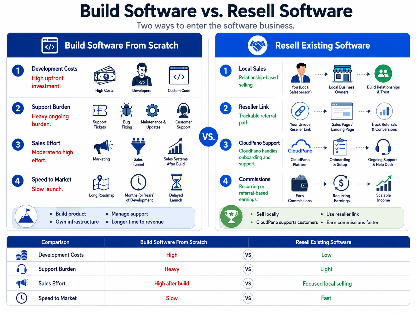 Comparison of building software versus reselling CloudPano visual media software