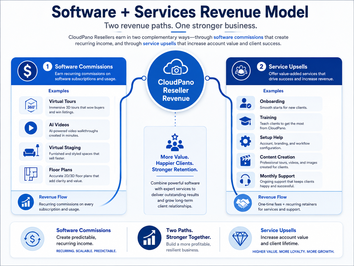 Software plus services revenue model for CloudPano resellers