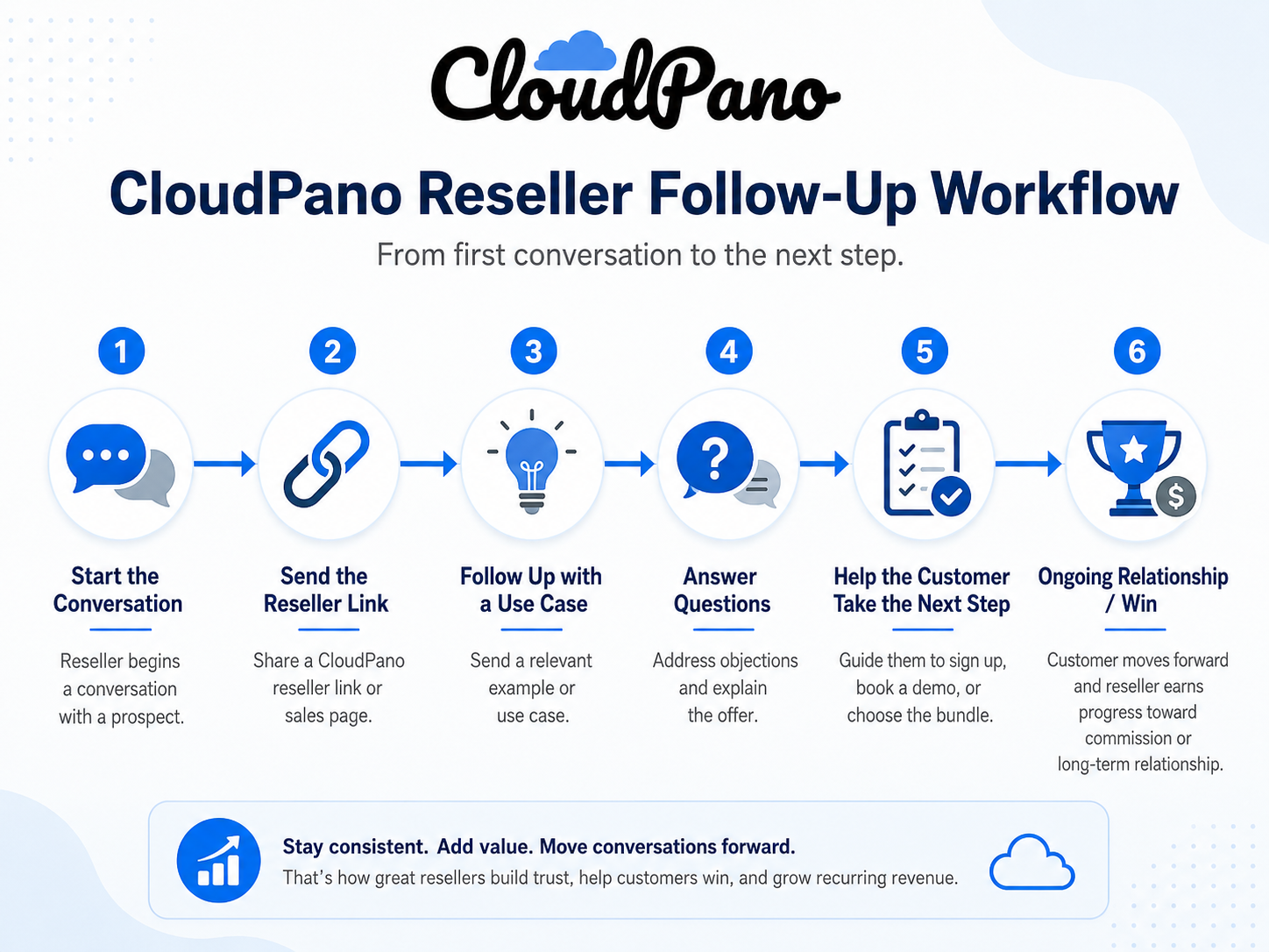 CloudPano reseller follow-up workflow from first conversation to link, follow-up, demo, and sale
