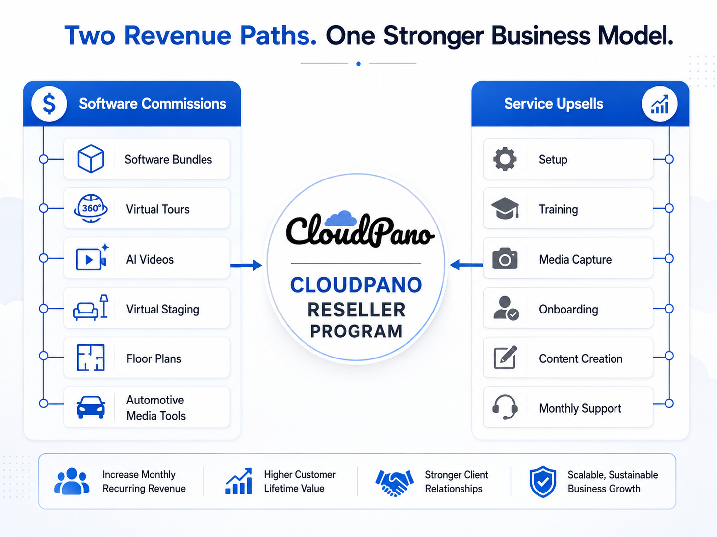 Software plus services business model for CloudPano resellers showing software commissions and service upsells