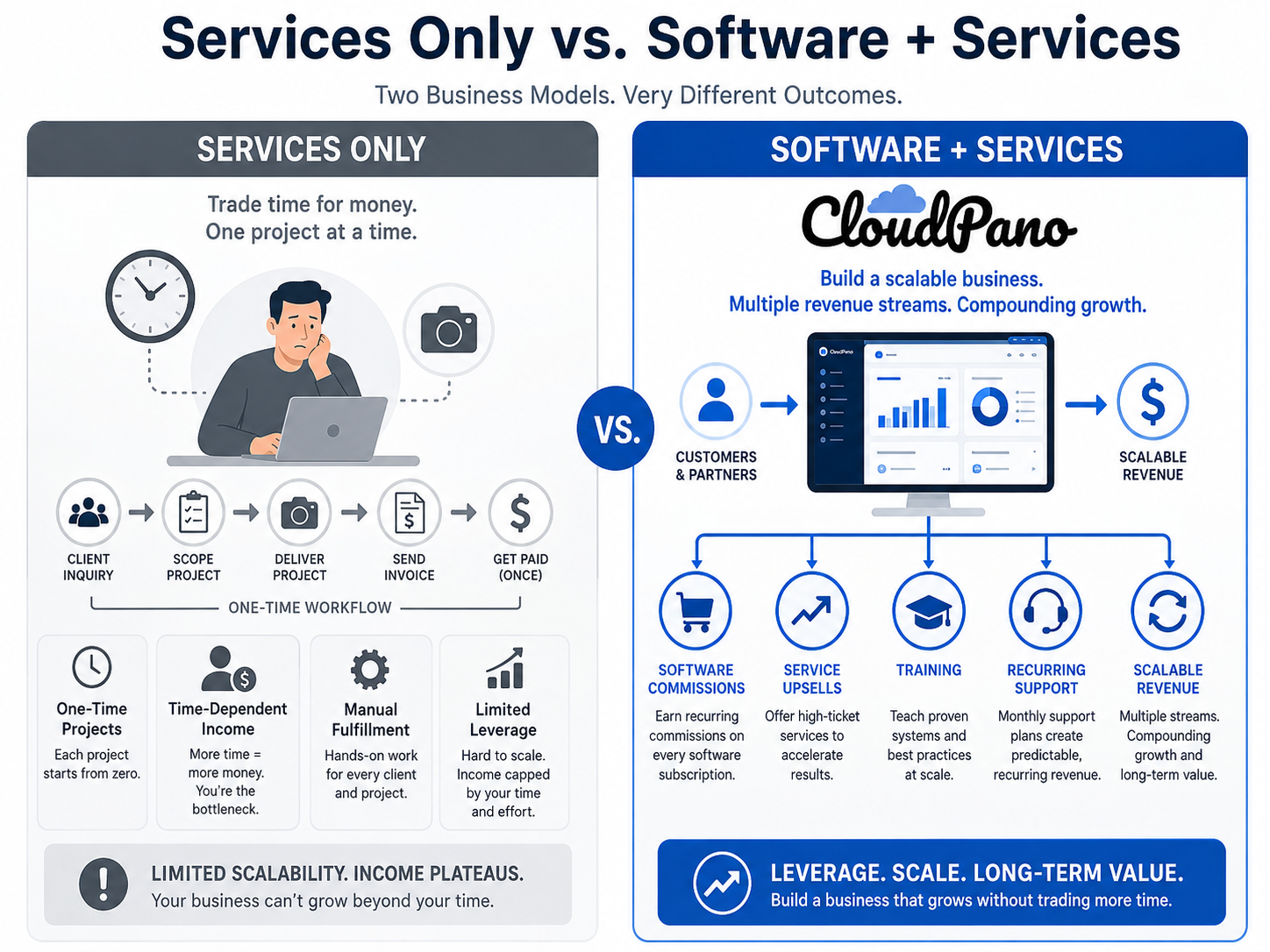 Comparison of services only versus software plus services for local entrepreneurs