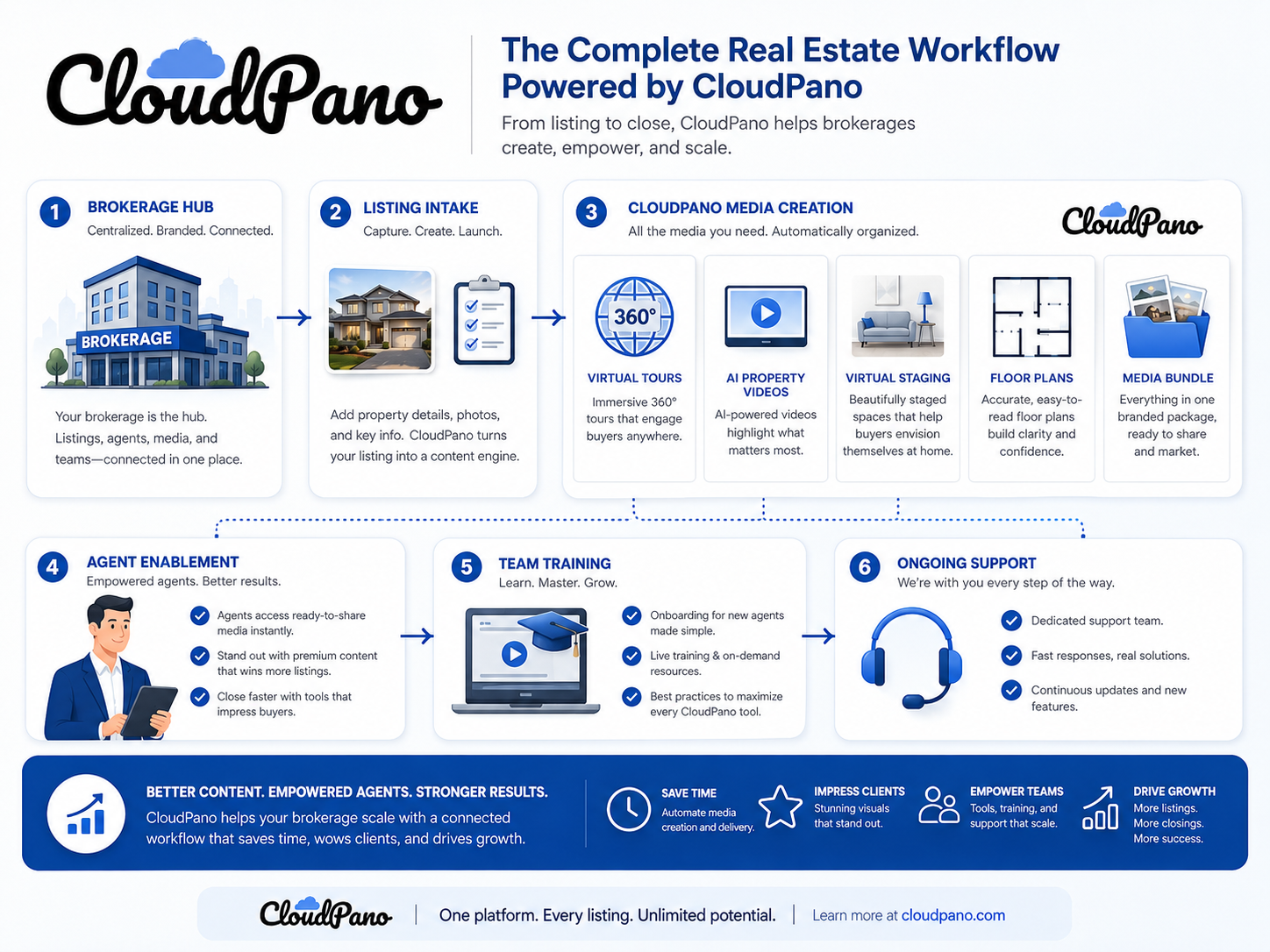 Real estate software plus services workflow with virtual tours, AI videos, staging, floor plans, and training