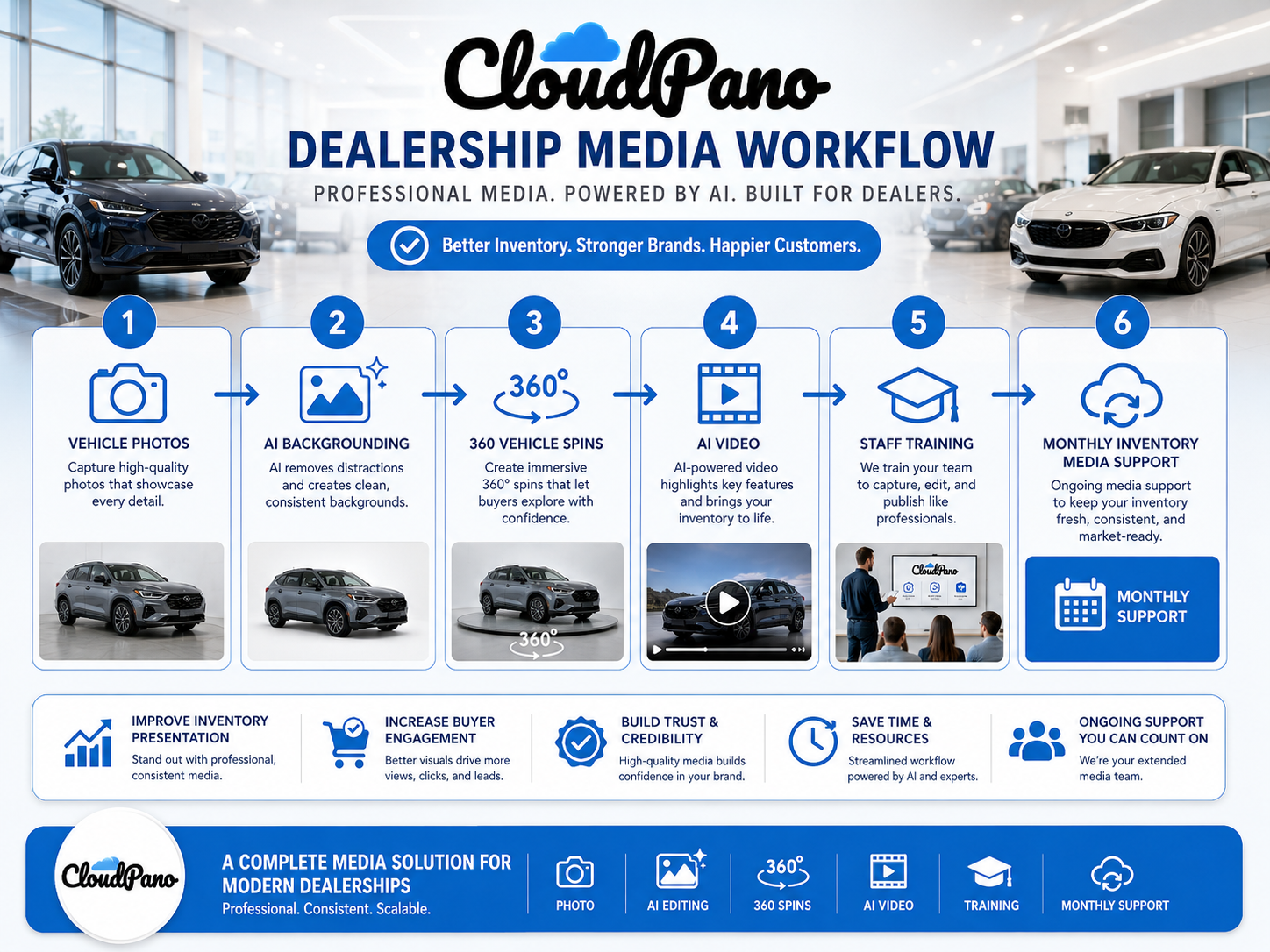 Automotive software plus services workflow for dealerships using vehicle photos, spins, AI videos, and monthly support