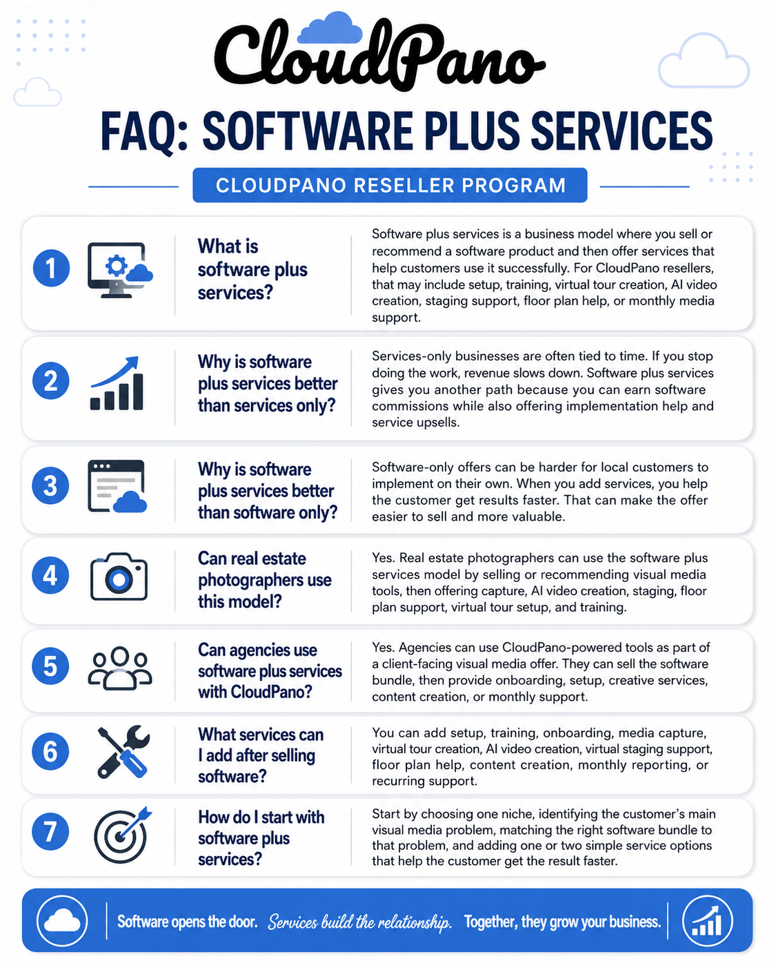CloudPano FAQ graphic explaining the software plus services business model for resellers, including software commissions, service upsells, training, setup, and monthly support.