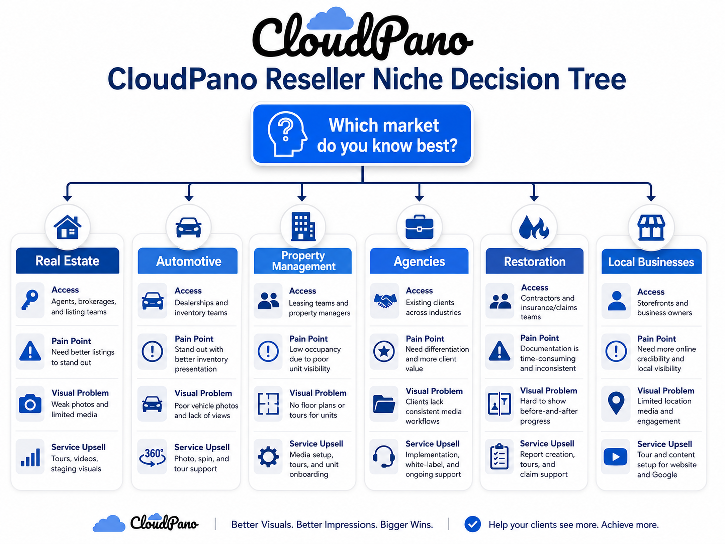 CloudPano reseller niche selection decision tree for choosing the best market to start with