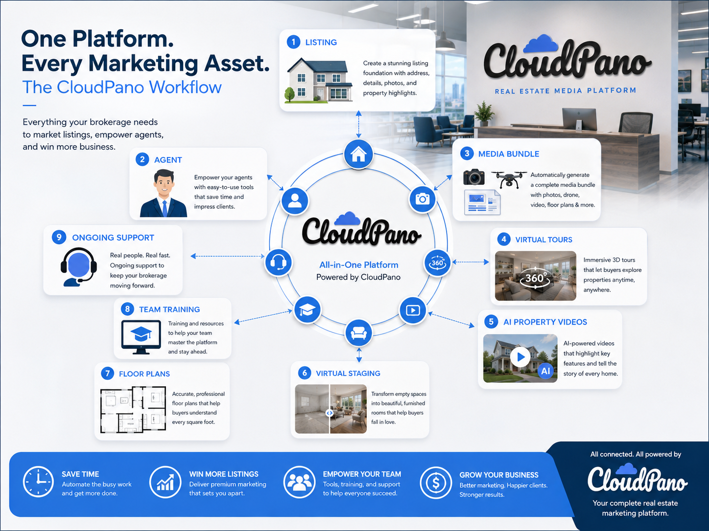 CloudPano real estate visual AI bundle workflow with virtual tours, AI videos, staging, floor plans, and team training
