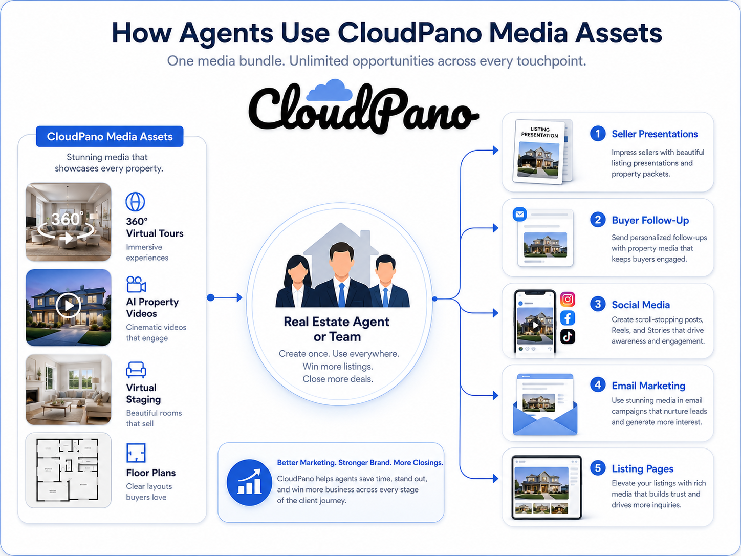 Agent enablement diagram showing how real estate agents use virtual tours, AI videos, staging, and floor plans