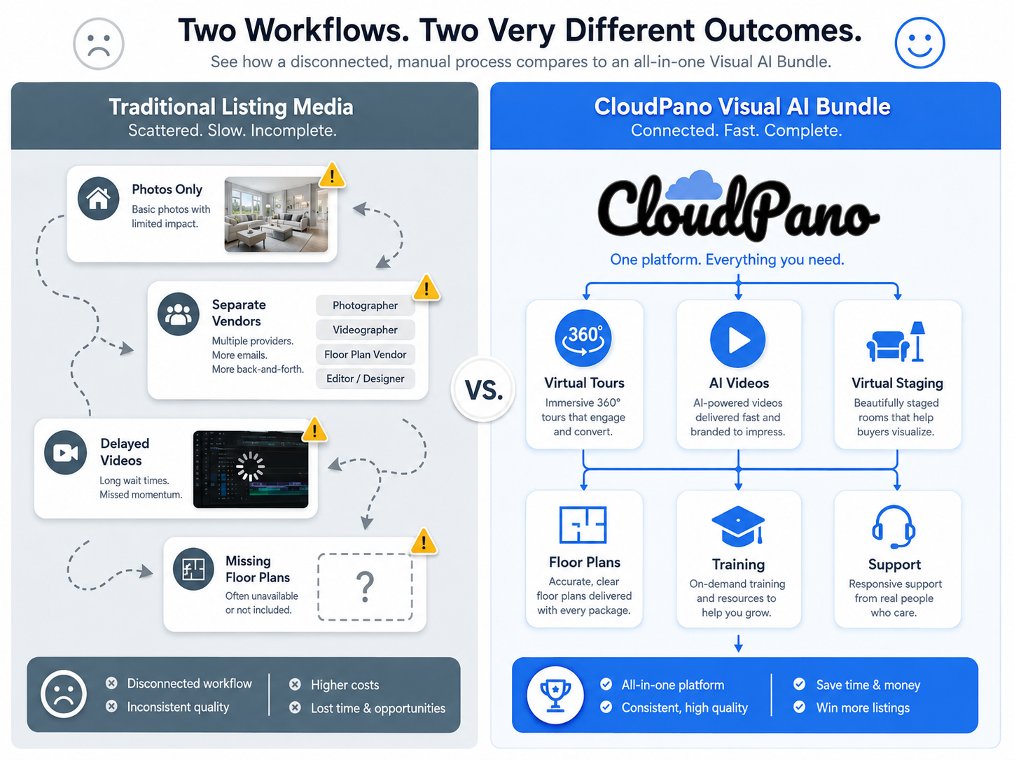Comparison of traditional listing media versus CloudPano visual AI bundle for real estate teams