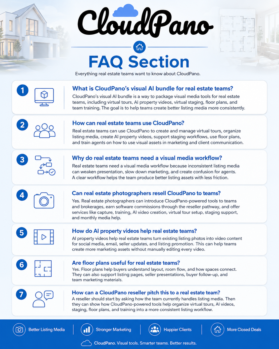 CloudPano FAQ graphic explaining how real estate teams can use the visual AI bundle for virtual tours, AI property videos, virtual staging, floor plans, team training, and better listing media.