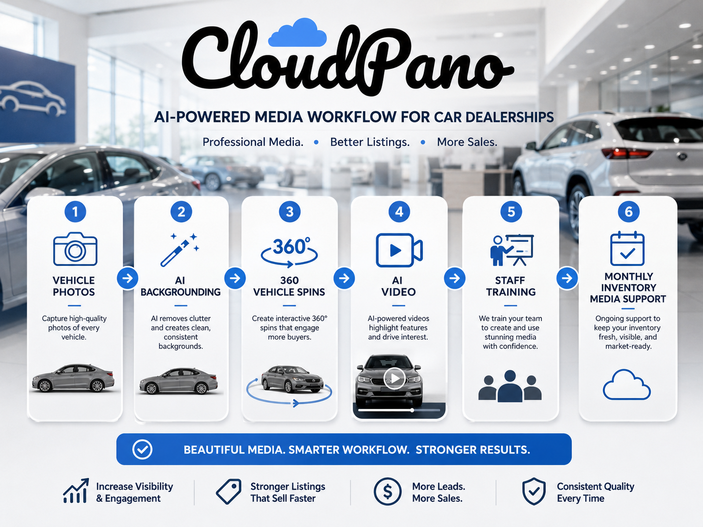 CloudPano dealership media workflow with vehicle photos, AI backgrounding, 360 spins, AI video, training, and support