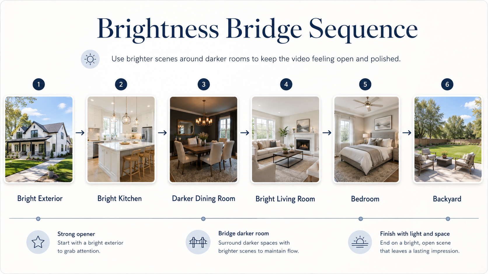Brightness bridge sequence for turning low-light interior listing photos into a smoother real estate video
