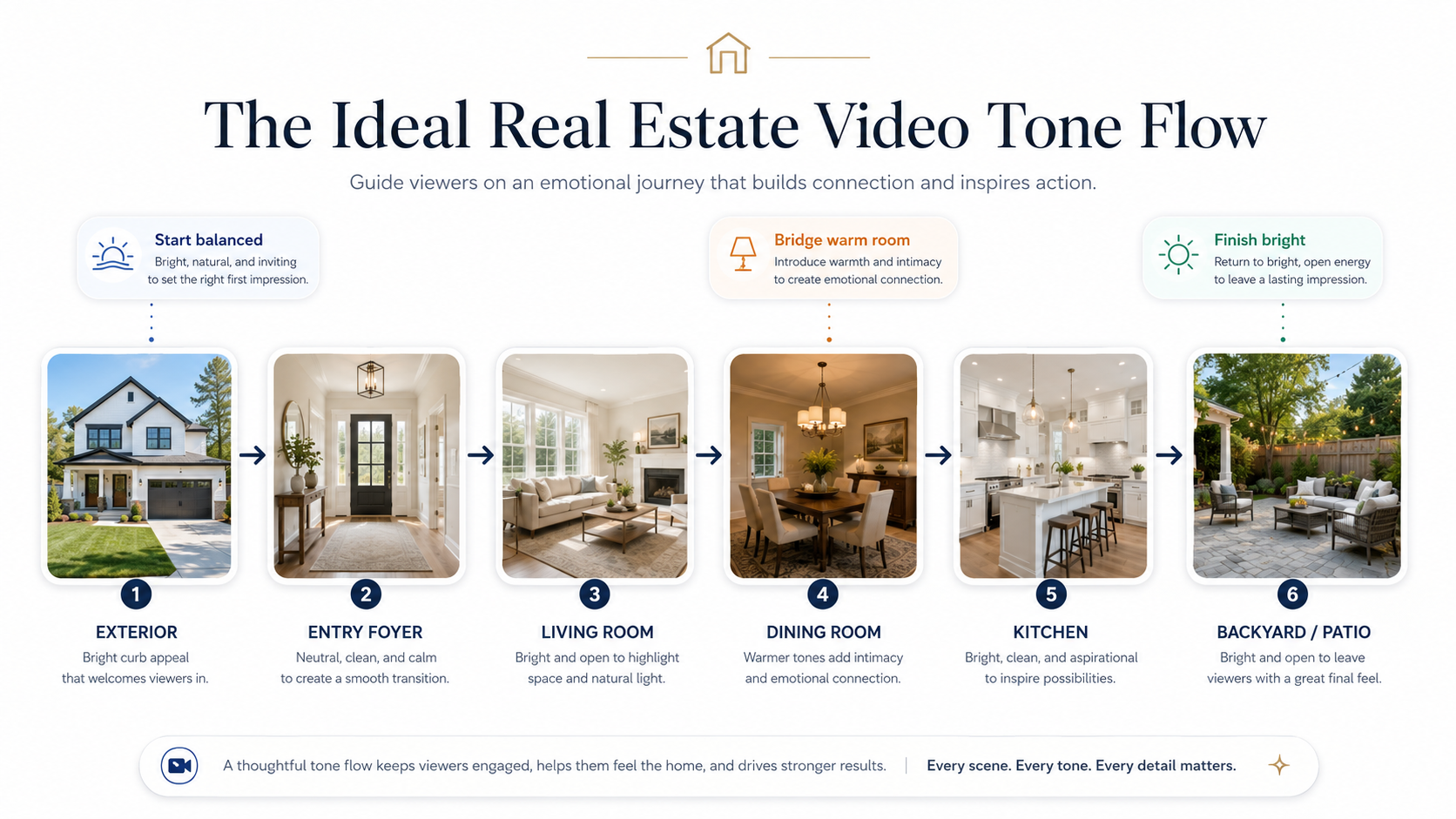 Tone bridge diagram showing how to sequence real estate photos for consistent AI video lighting
