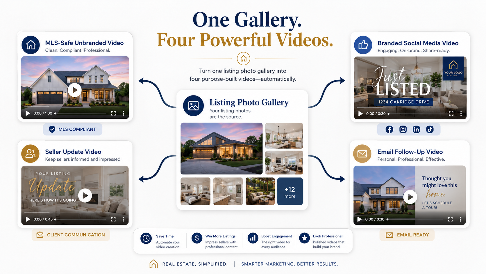 Diagram showing MLS-safe, branded social, seller update, and email video versions from one real estate photo gallery