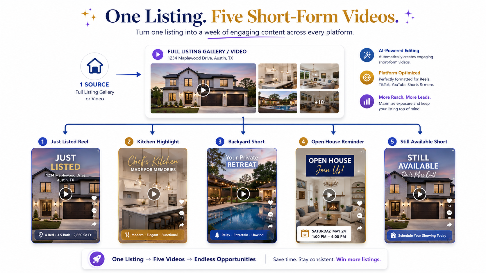 Realtor workflow showing one listing video being repurposed into five vertical shorts for social media and listing marketing