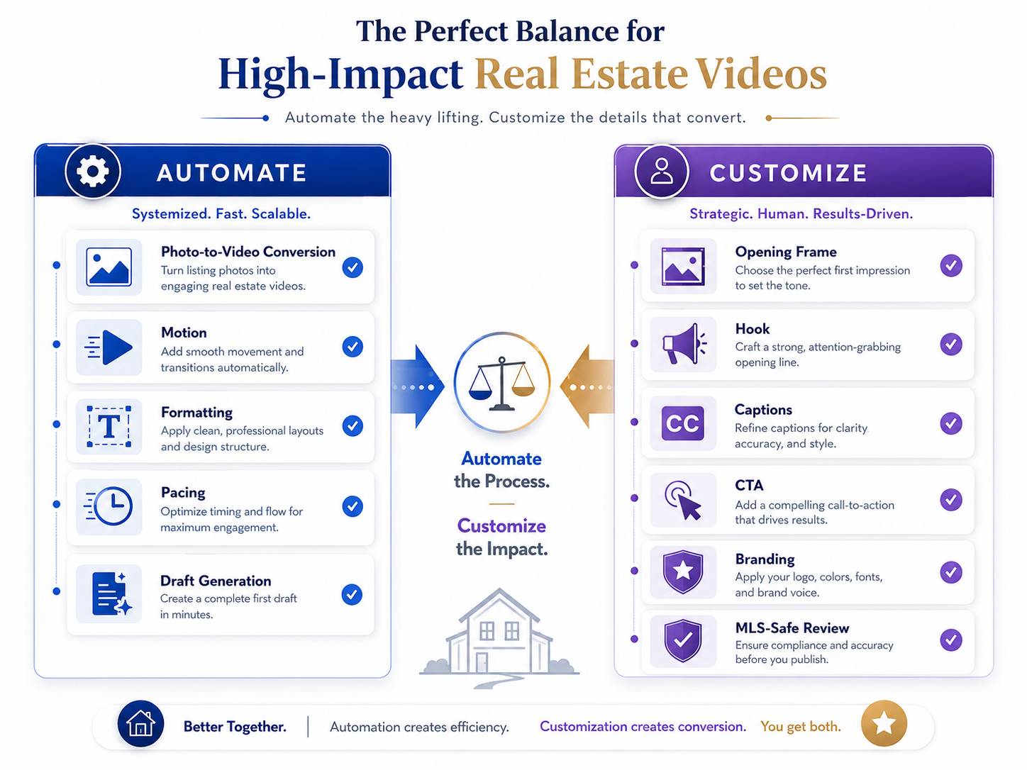 Workflow showing what Realtors should automate versus customize when creating Instagram Reels listing videos