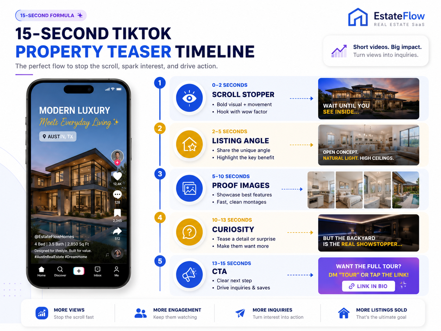 Fifteen-second TikTok property teaser framework showing how Realtors can structure listing videos from property photos