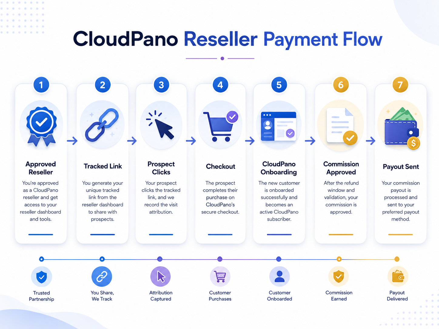 Diagram showing how CloudPano resellers use tracked links, checkout pages, onboarding, commissions, and payouts