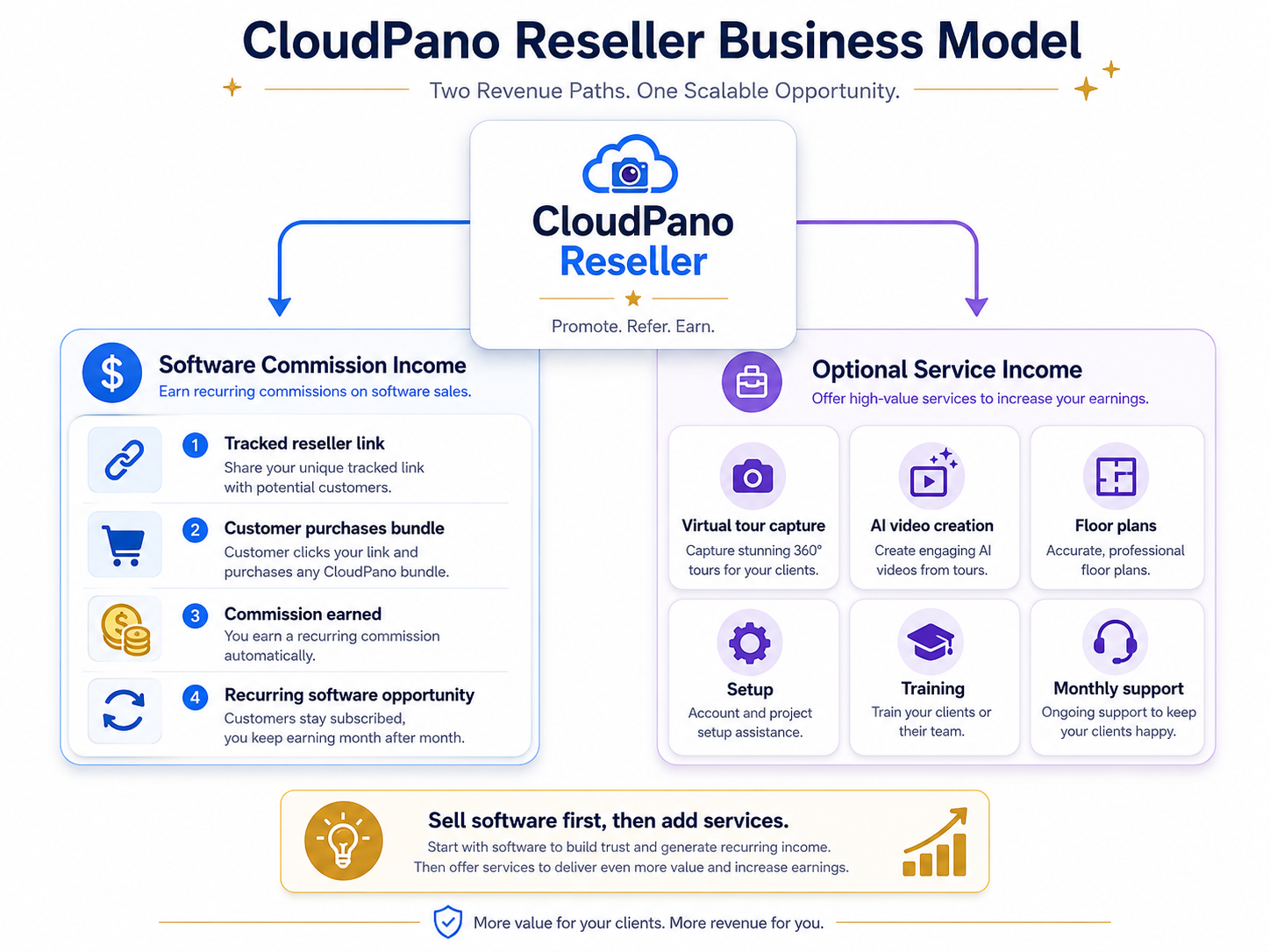 CloudPano reseller model showing software commissions plus optional services like capture, setup, floor plans, and training