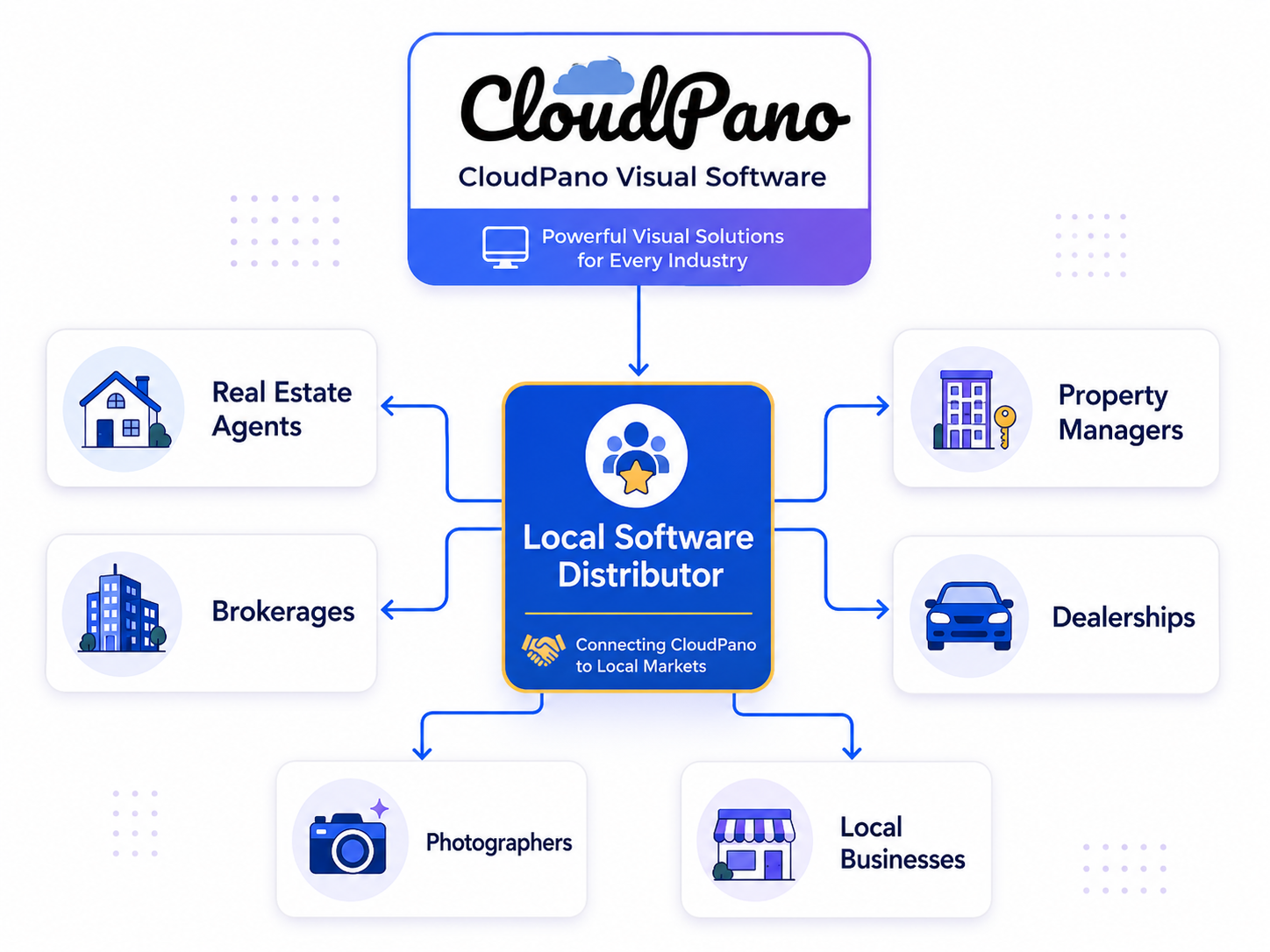 Diagram showing how a local CloudPano software distributor connects local businesses to visual software tools and service packages