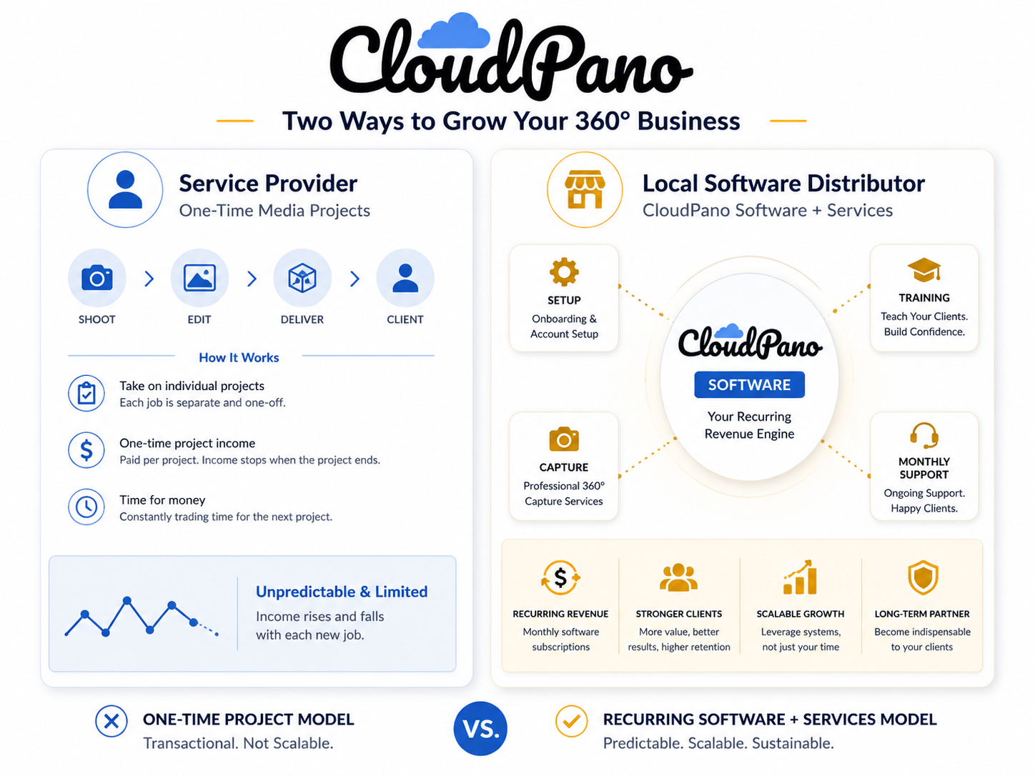 Comparison of selling one-time services versus building a local software distributor business with CloudPano
