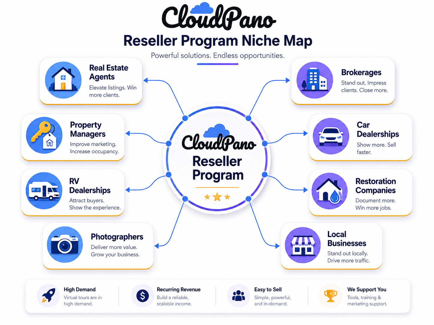 Niche map showing local markets CloudPano resellers can sell to, including real estate, dealerships, property managers, and photographers