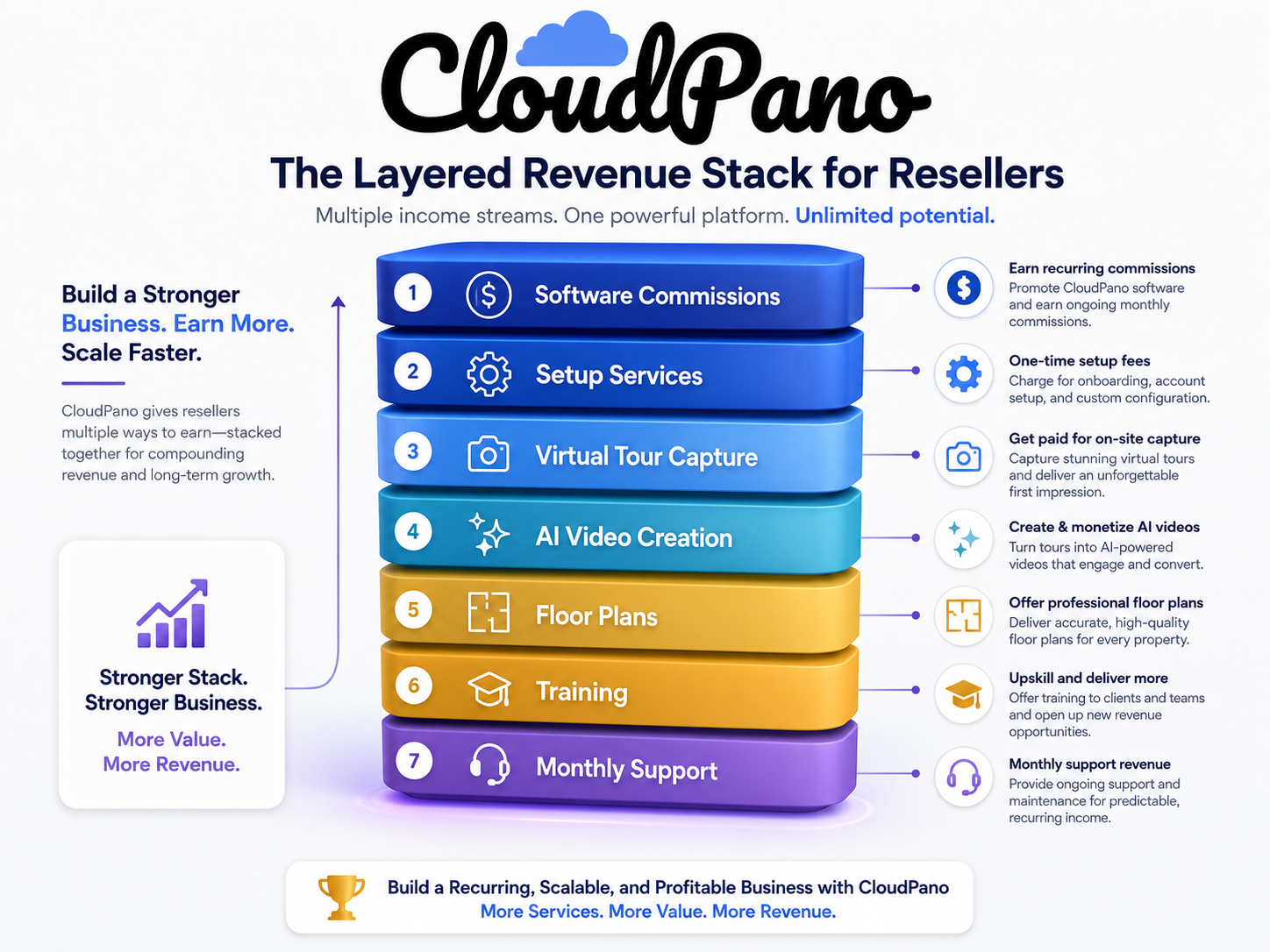 Revenue stack showing how CloudPano resellers can combine software commissions with setup, capture, training, and support services