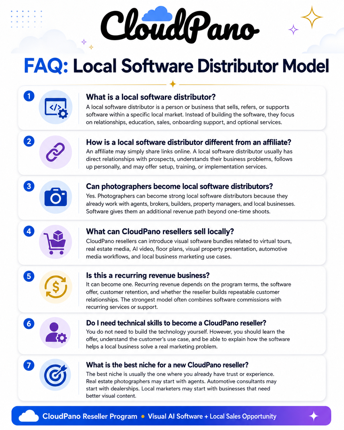FAQ infographic for CloudPano explaining the local software distributor model, including how resellers sell visual software locally, build recurring revenue, support customers, and choose niches like real estate, dealerships, photographers, and local businesses.