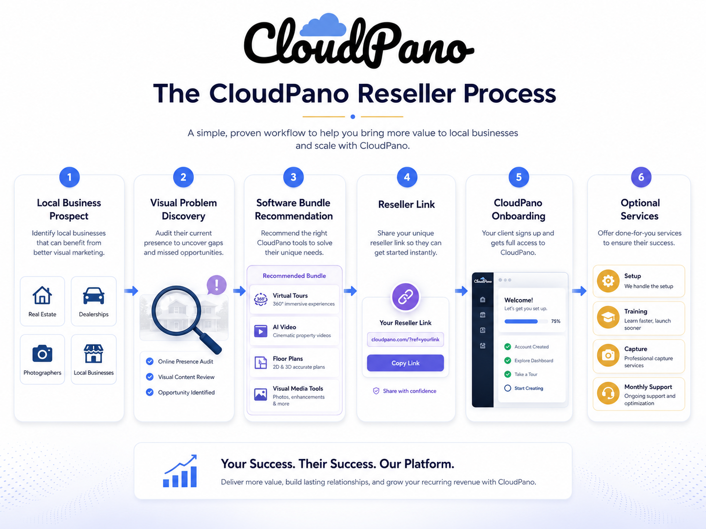 Diagram showing how a CloudPano reseller identifies a local business problem, matches a visual AI software bundle, sends a reseller link, follows up, and adds services.