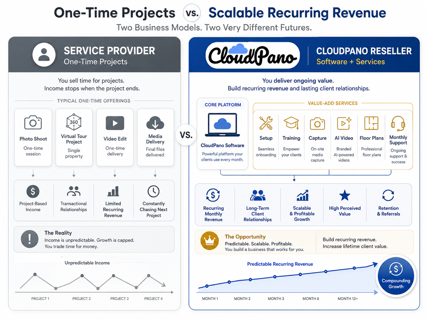 Comparison graphic showing one-time media services on one side and CloudPano software plus setup, training, capture, AI video, floor plans, and monthly support on the other.