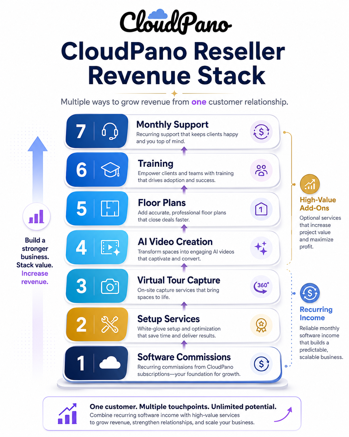 Layered revenue stack infographic for CloudPano resellers showing software commissions, setup services, virtual tour capture, AI video creation, floor plans, training, and monthly support.