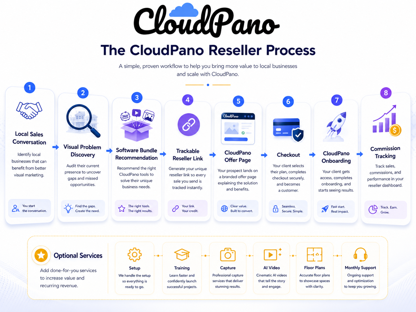 Diagram showing how a CloudPano reseller link connects a local prospect, software bundle recommendation, offer page, checkout, onboarding, and commission tracking.