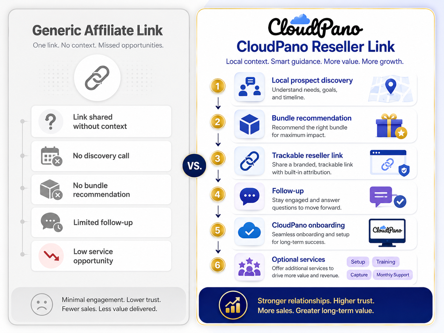 Comparison infographic showing the difference between a generic affiliate link and a CloudPano trackable reseller link supported by local sales context and follow-up.