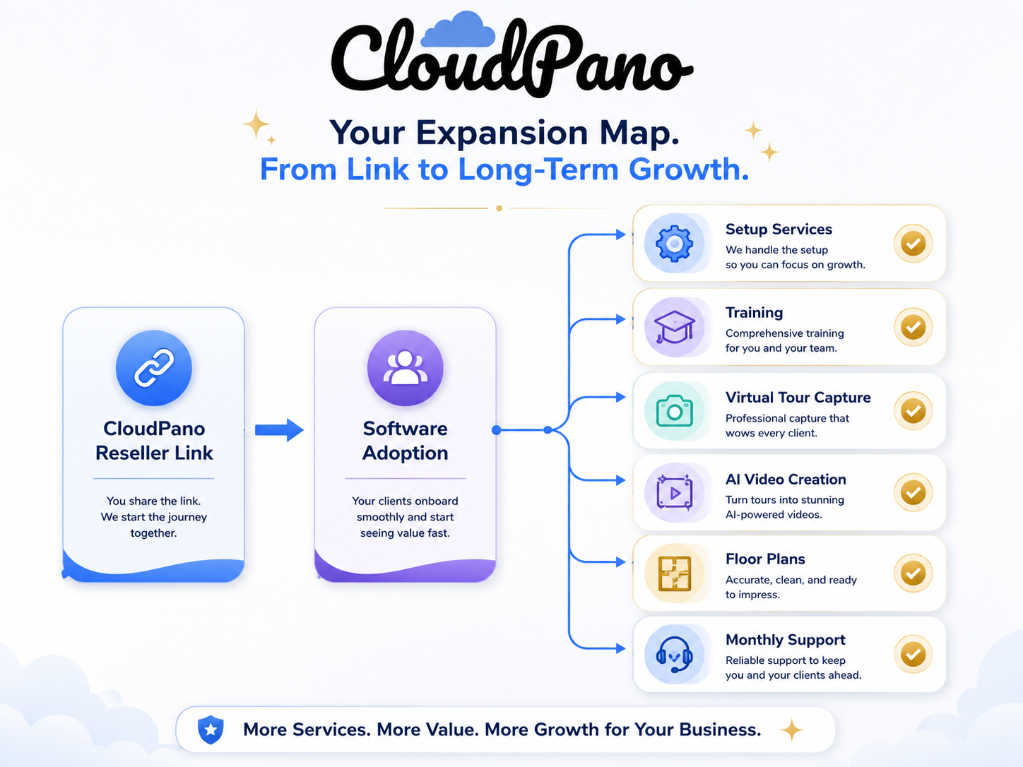 Map showing how a CloudPano reseller link can lead to software adoption, then expand into setup, training, capture, AI video creation, floor plans, and monthly support.