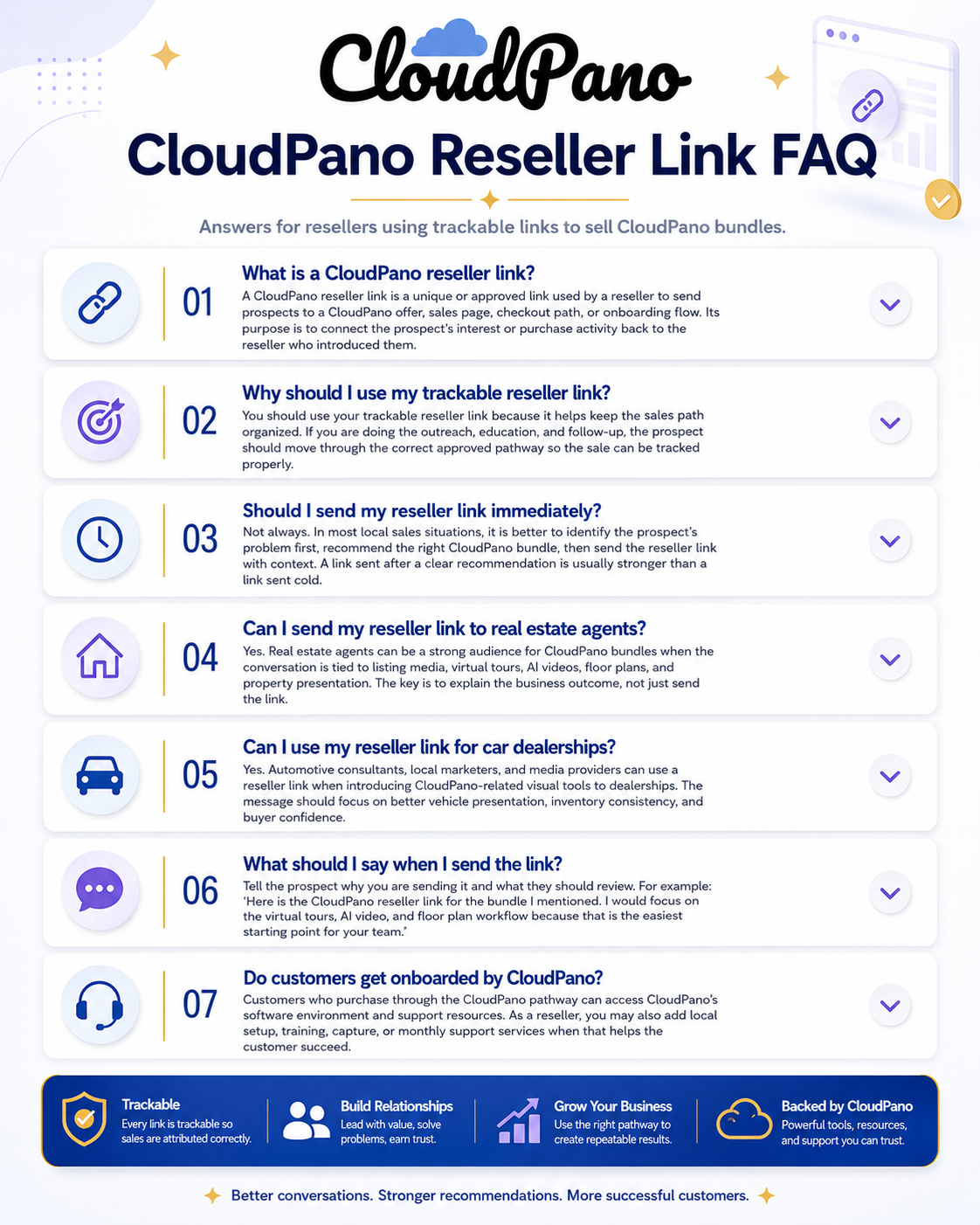 FAQ infographic for CloudPano explaining how trackable reseller links work, when to send a reseller link, how to use it with real estate agents and dealerships, and how CloudPano onboarding and reseller follow-up support local software sales.