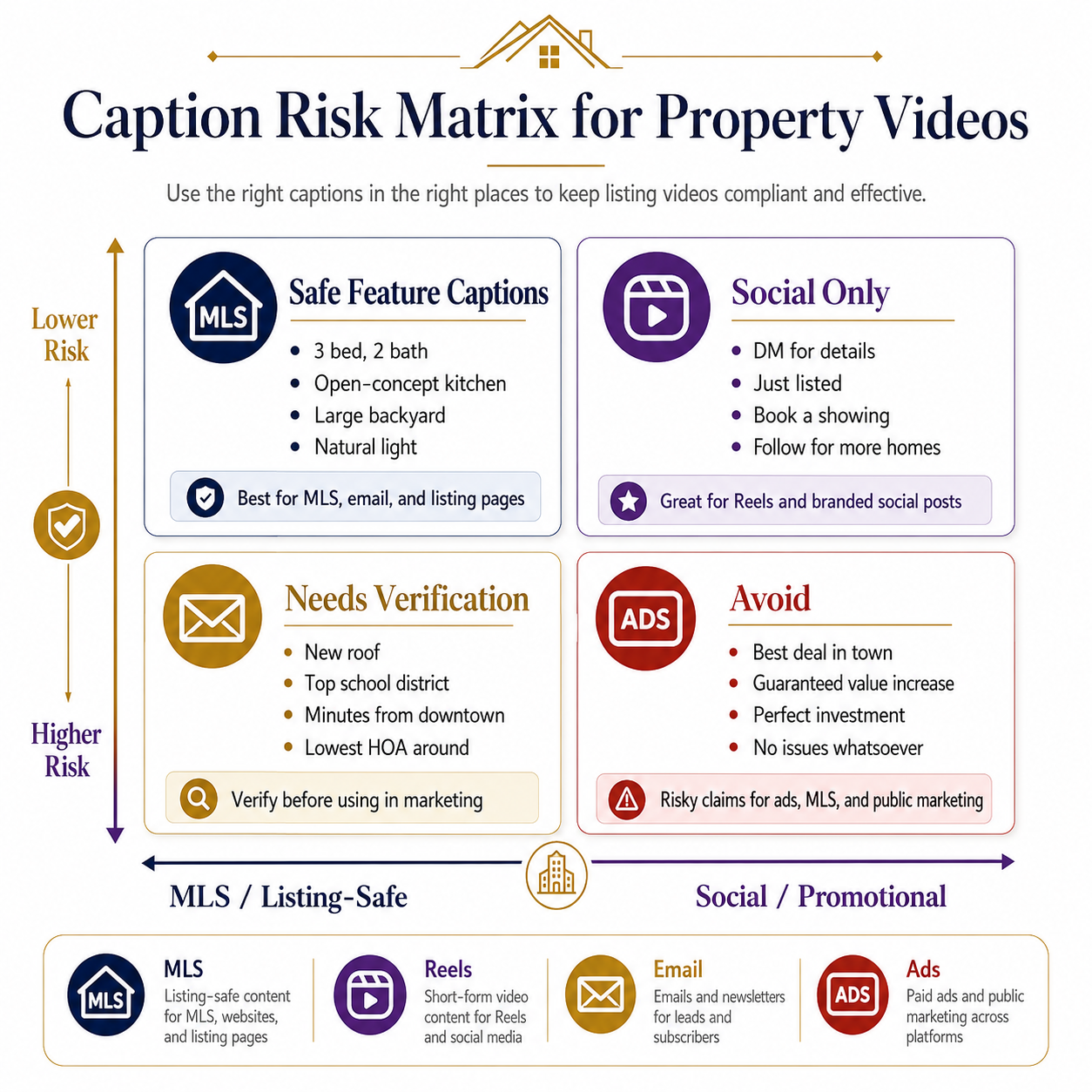 Real estate video caption risk matrix showing safe captions, risky claims, MLS-safe text, and social media captions