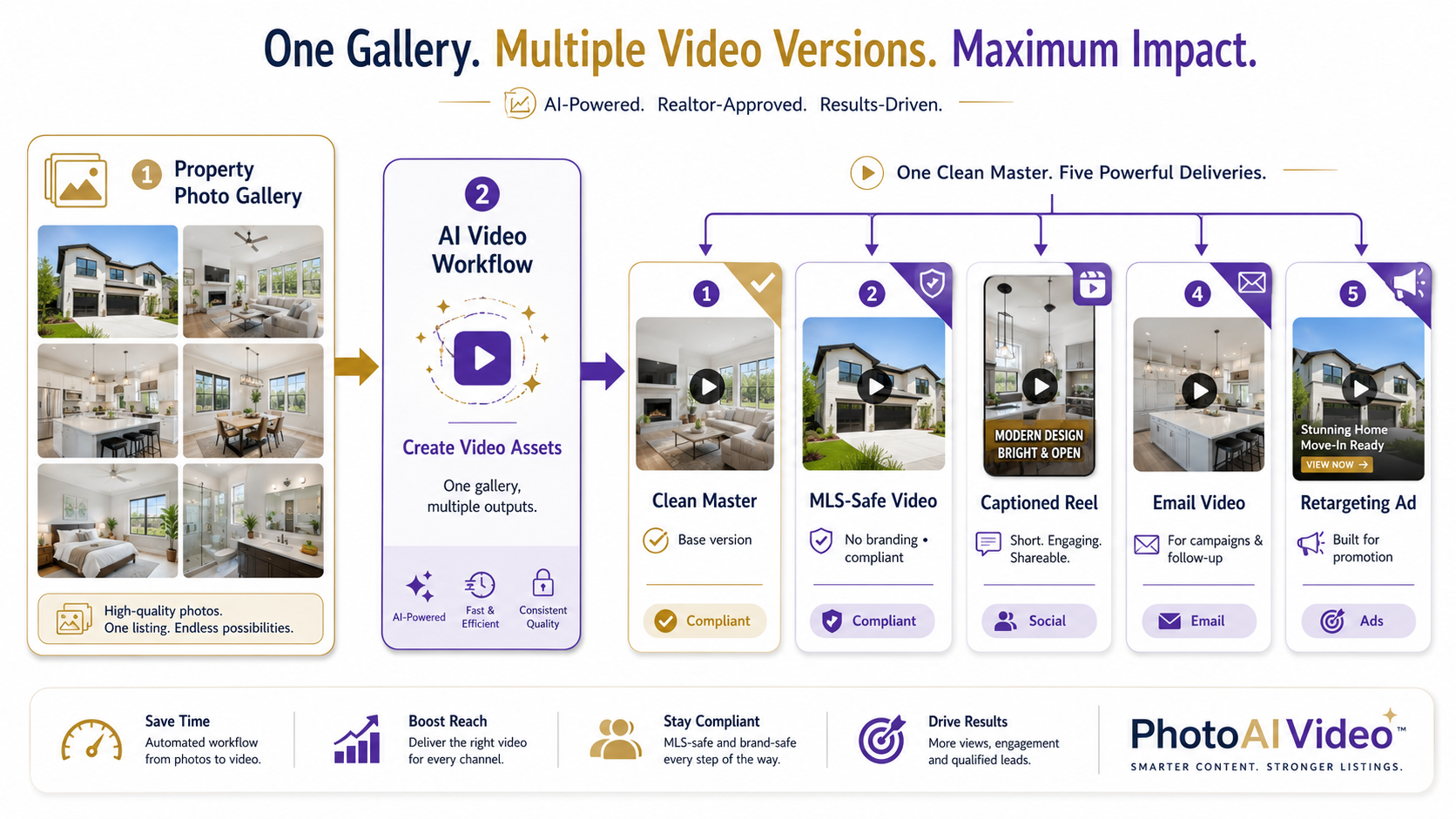 Real estate video caption workflow showing clean master video, MLS-safe version, social captions, email video, and ad clip