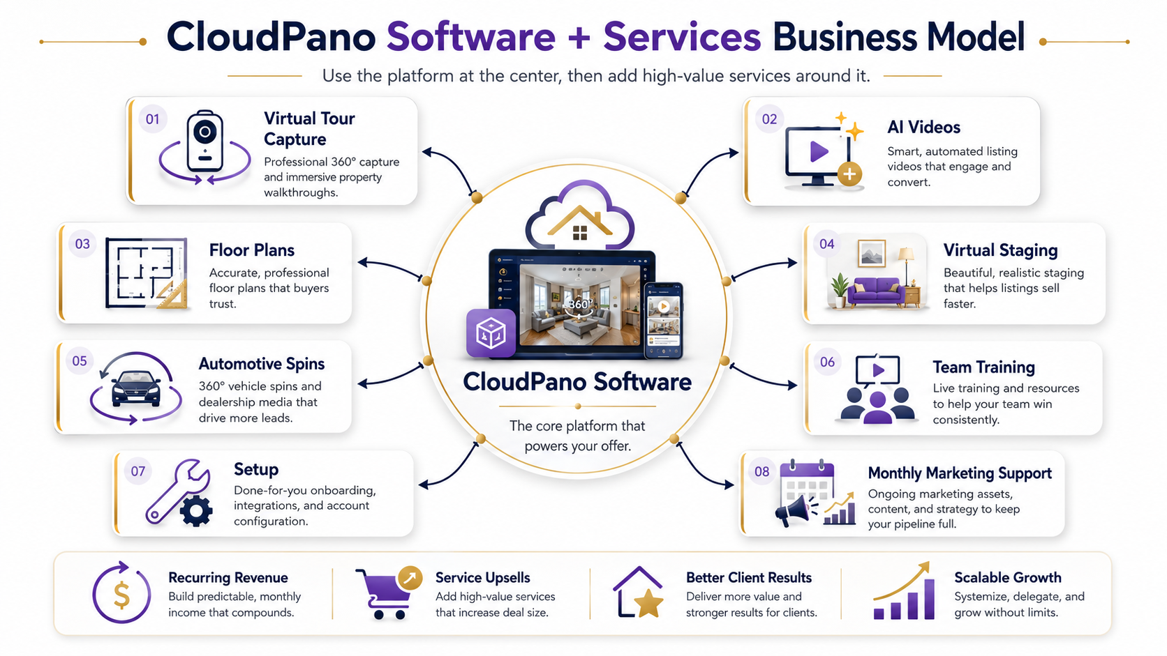 CloudPano software plus services model showing virtual tours, AI videos, floor plans, staging, automotive spins, setup, training, and ongoing support.