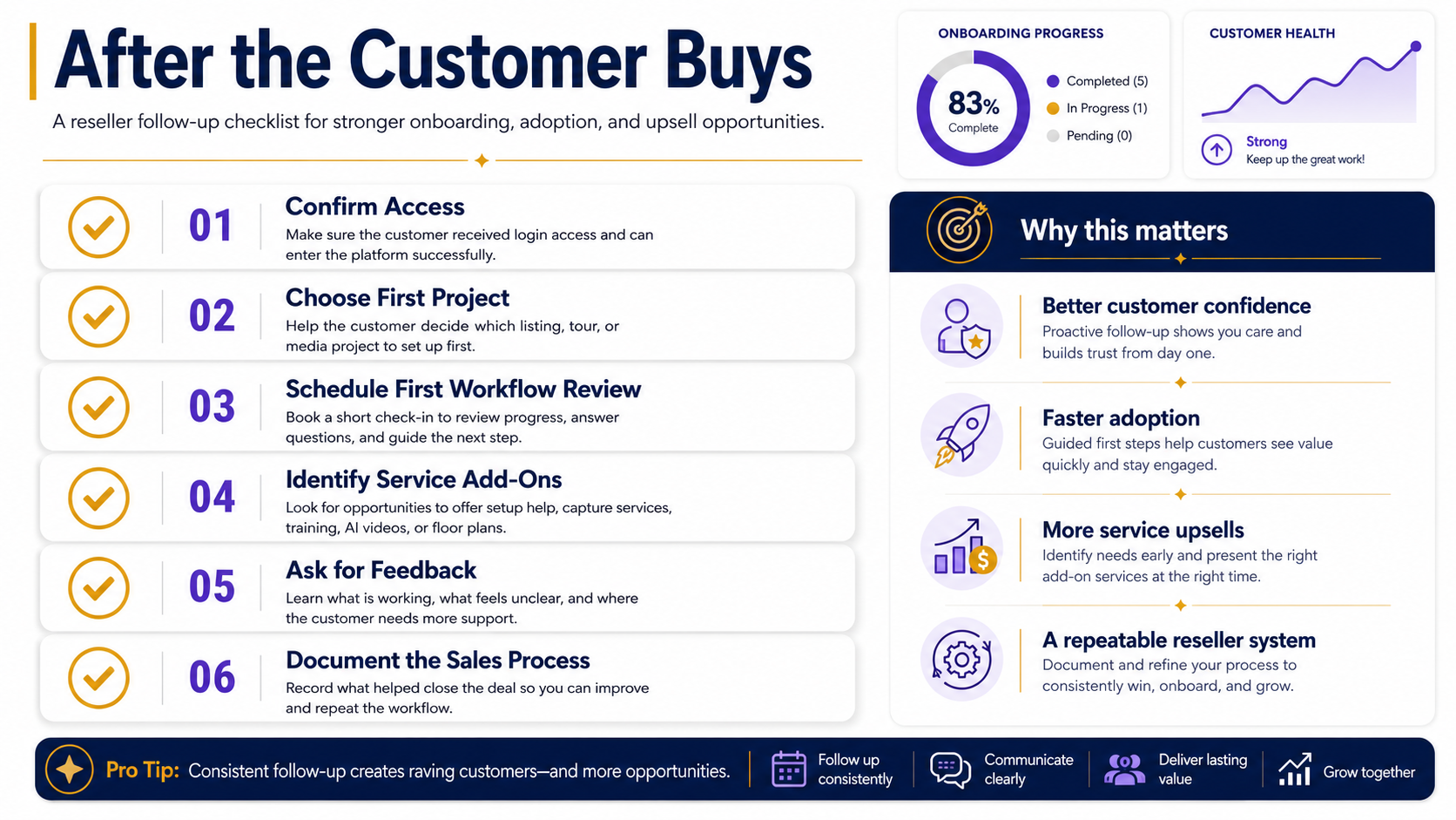 Checklist for CloudPano resellers showing how to follow up after a customer purchases software.