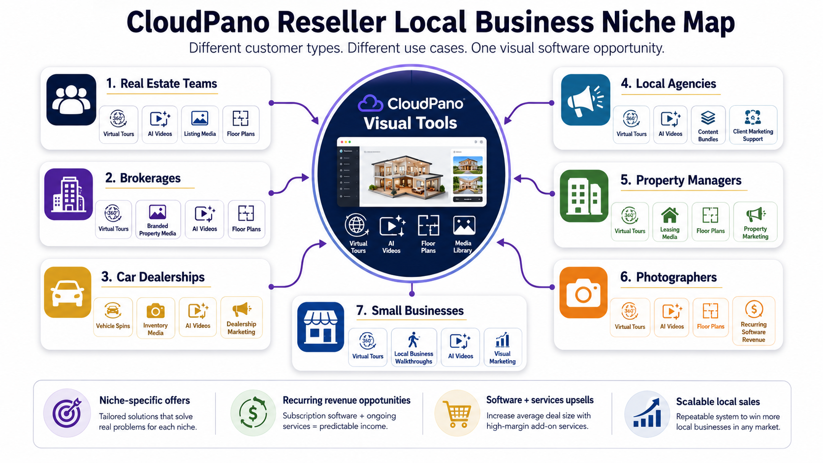 Local business use case map showing how CloudPano resellers can sell visual AI software to real estate teams, dealerships, agencies, and local businesses.