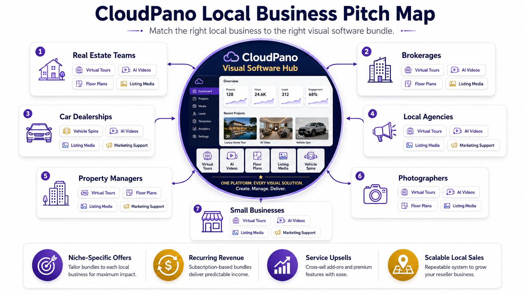 CloudPano local business pitch map showing how resellers can connect real estate teams, dealerships, agencies, property managers, photographers, and small businesses to the right visual software bundle.