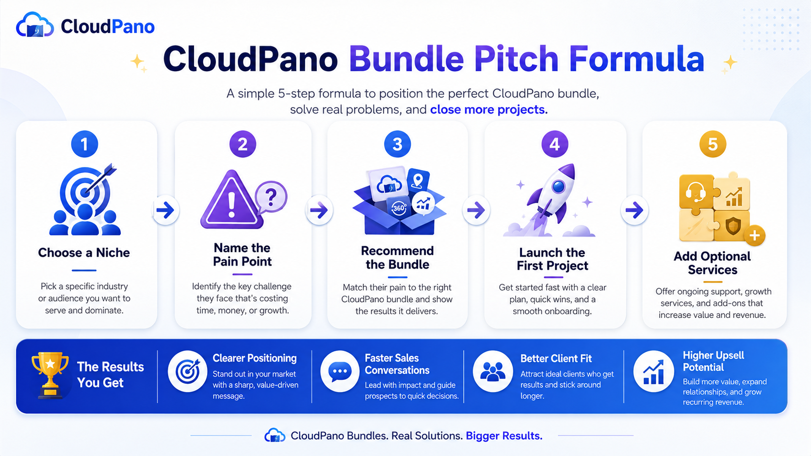 CloudPano bundle pitch formula showing niche, pain point, visual software bundle, first project, and optional services.
