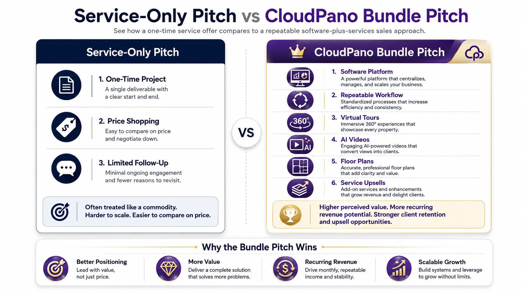 Comparison graphic showing the difference between selling a one-time service and pitching a CloudPano software plus services bundle.