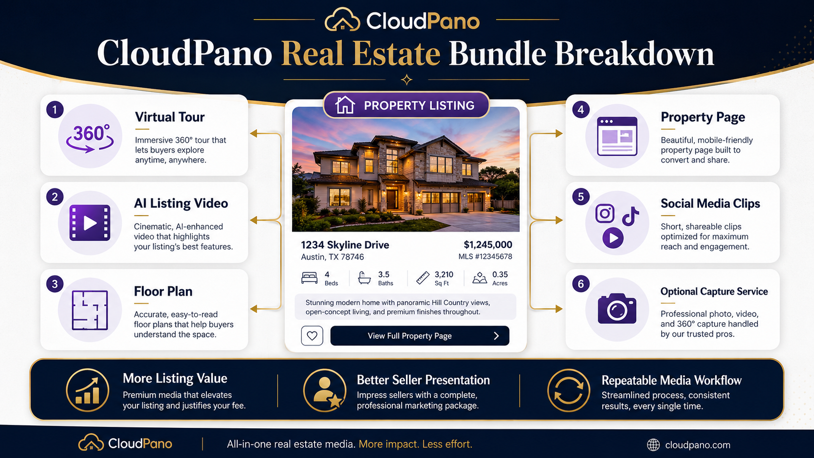 CloudPano real estate bundle breakdown showing virtual tours, AI listing videos, floor plans, property pages, social media assets, and optional capture services.