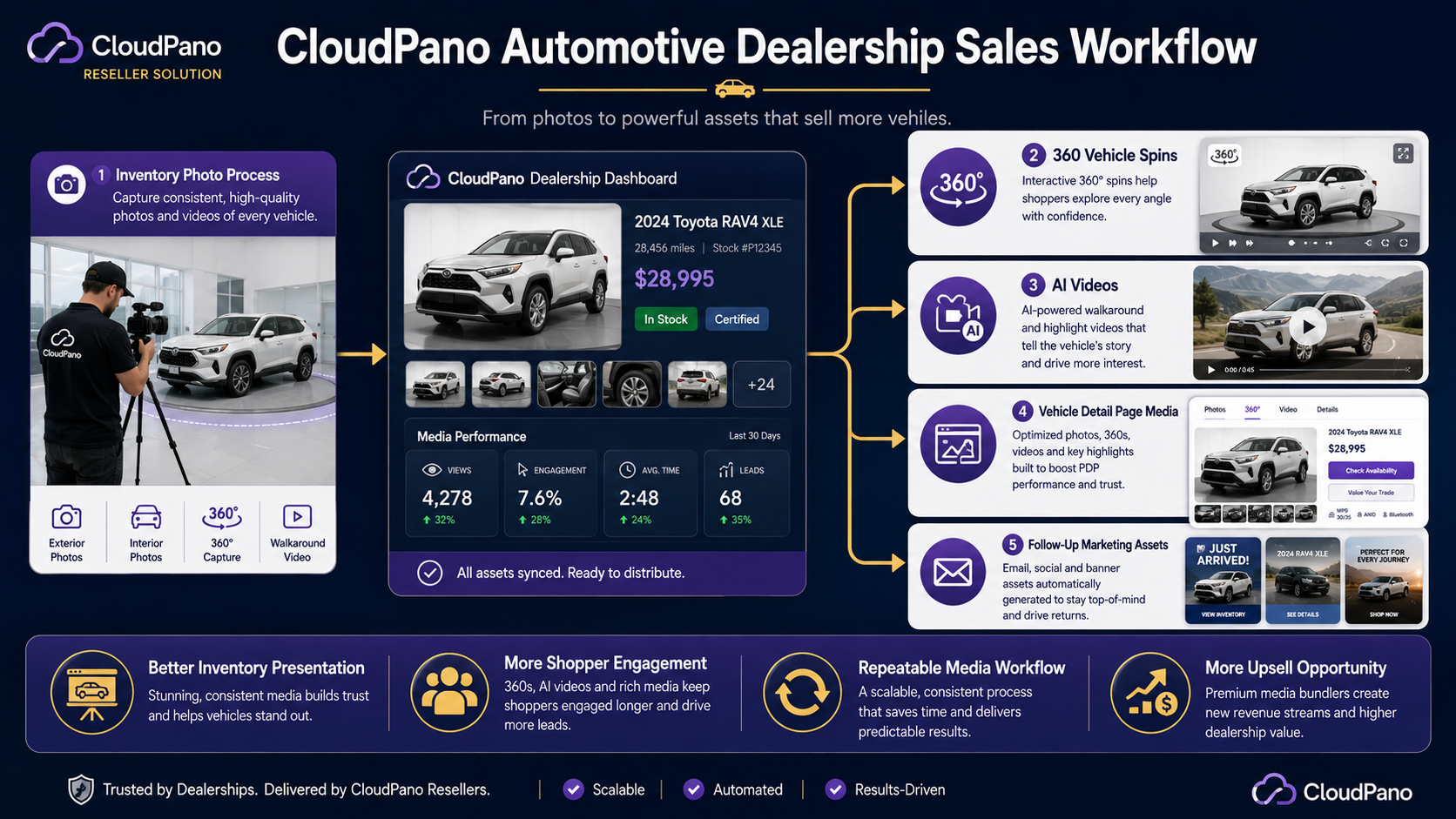 CloudPano automotive dealership pitch workflow showing vehicle spins, inventory media, AI videos, dealership marketing, and shopper engagement.