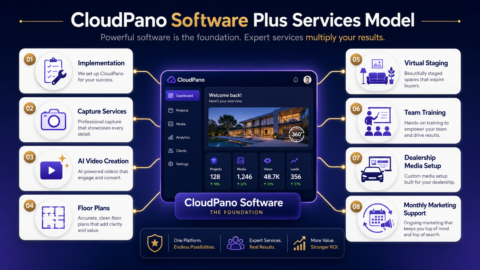 CloudPano software plus services model showing software commissions, implementation services, capture services, training, and ongoing support.