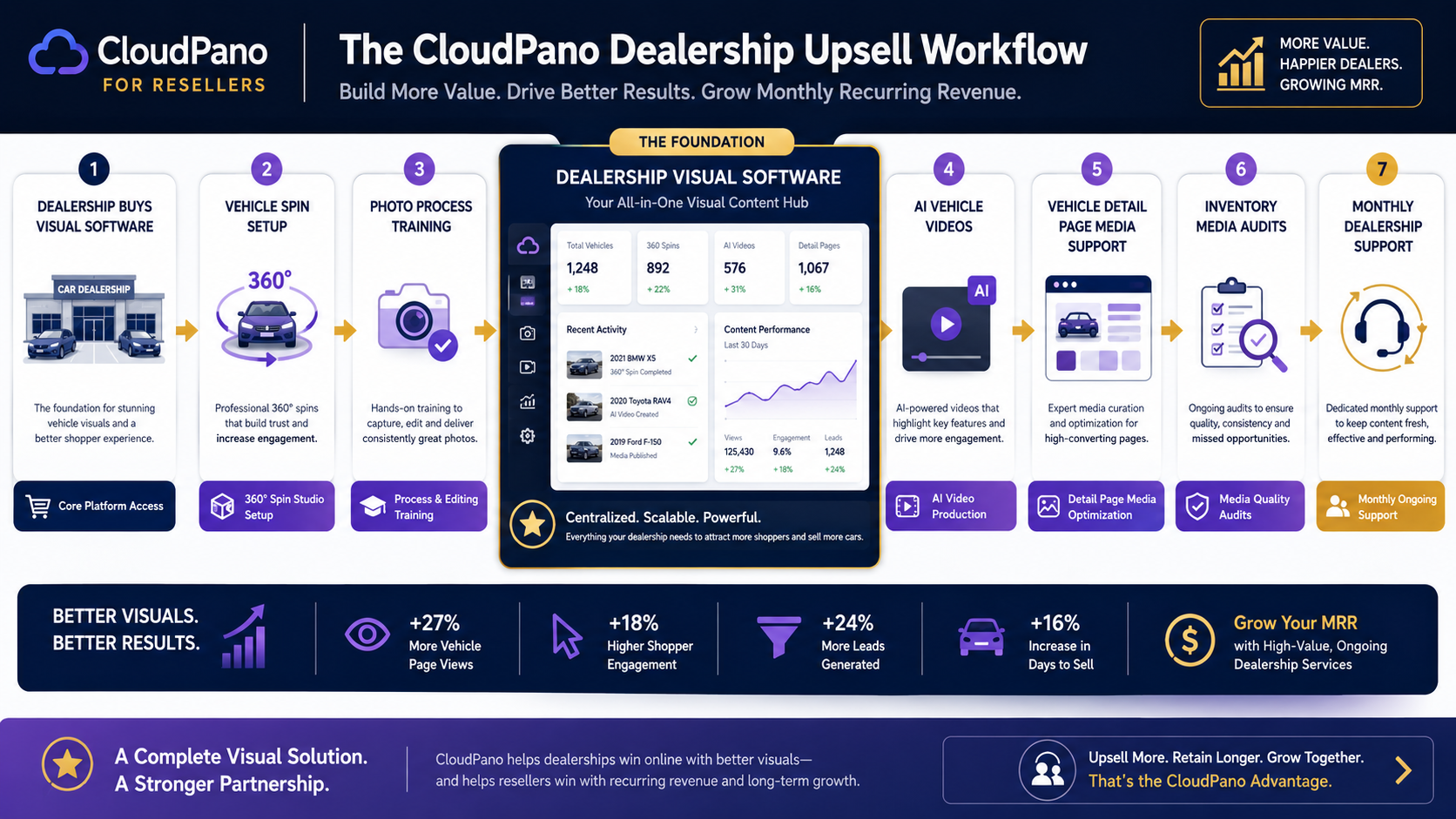 CloudPano automotive service upsell workflow showing vehicle spin setup, dealership photo training, AI vehicle videos, inventory media audits, and monthly support.