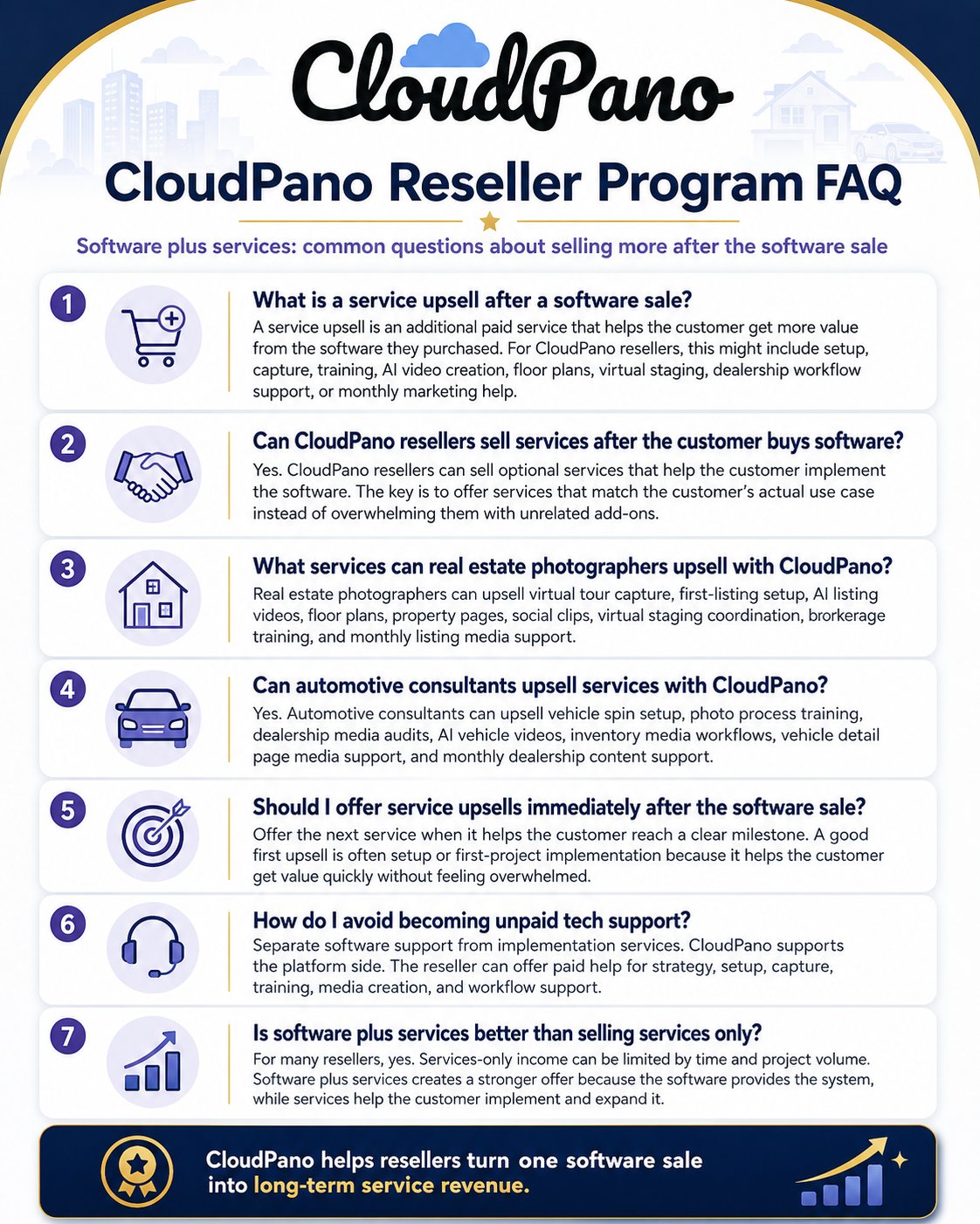 CloudPano Reseller Program FAQ infographic explaining how resellers can turn one software sale into service upsells, including setup, capture, AI videos, floor plans, training, automotive support, and monthly marketing services.