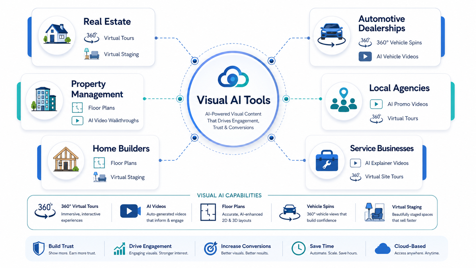 Visual AI opportunity map showing real estate, automotive, property management, agencies, and local businesses using CloudPano-powered software.