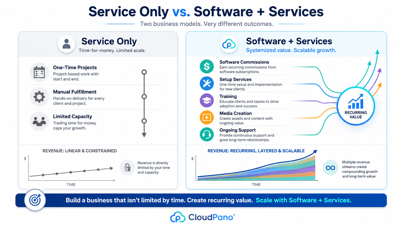Comparison of service-only income versus software plus services model for CloudPano resellers.
